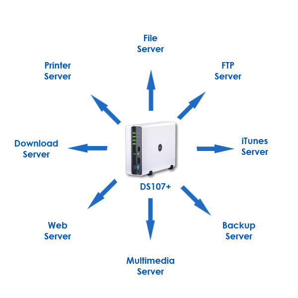 Synology Disk Station DS107+ NAS, Synology 5