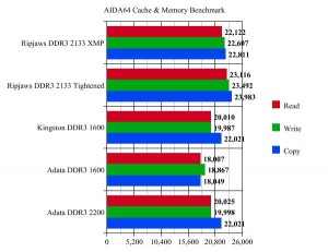 AIDA64 Benchmark Graph