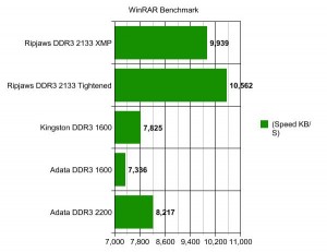 WinRAR Benchmark Graph