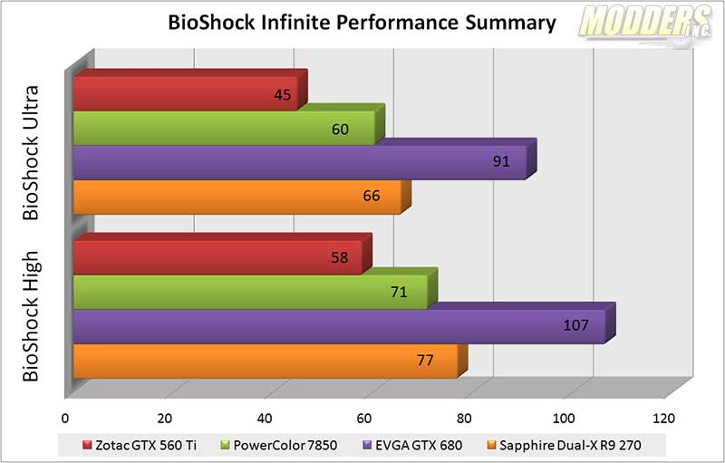 SAPPHIRE DUAL-X R9 270 BioShock benchmark