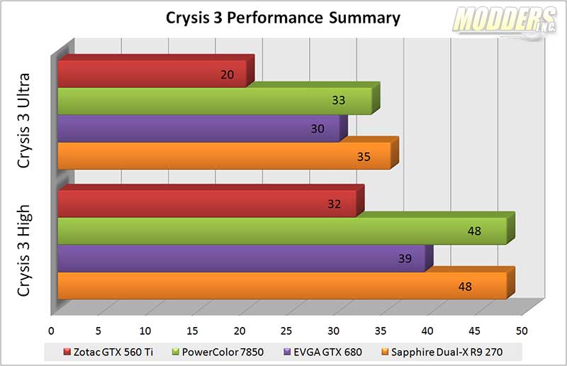 SAPPHIRE DUAL-X R9 270 Crysis 3 benchmark