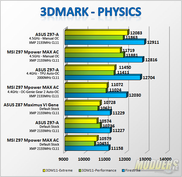 3DMark Benchmarks