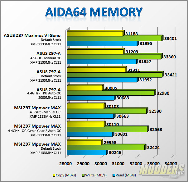 AIDA64 Memory Test