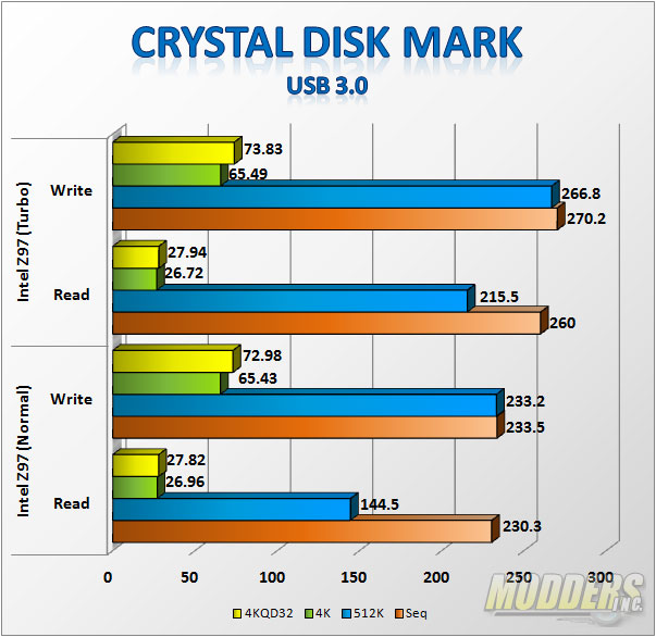 USB 3.0 CrystalDisk Mark