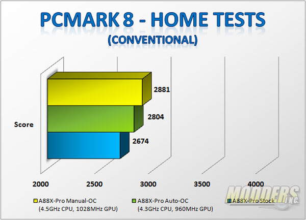 PCMark 8 - Home Test 3.0 - Conventional Score