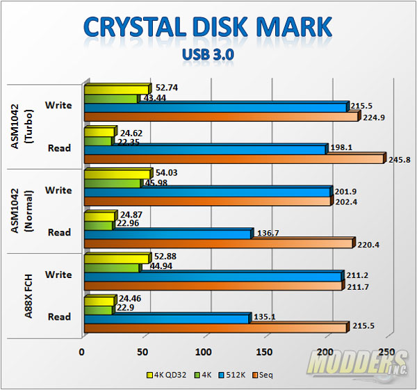 USB 3.0 Performance with CrystalDisk