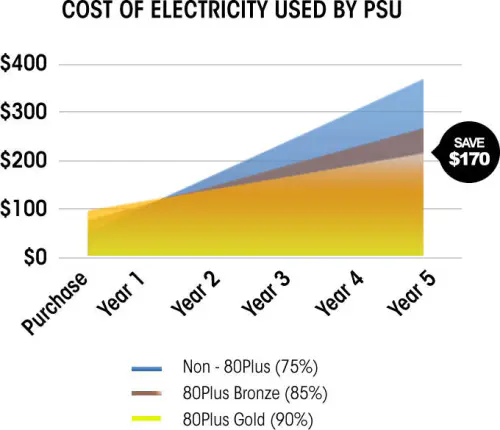 Cooler Master V Semi-Modular Series PSU with the Gold Guarantee 3 vsm-graph