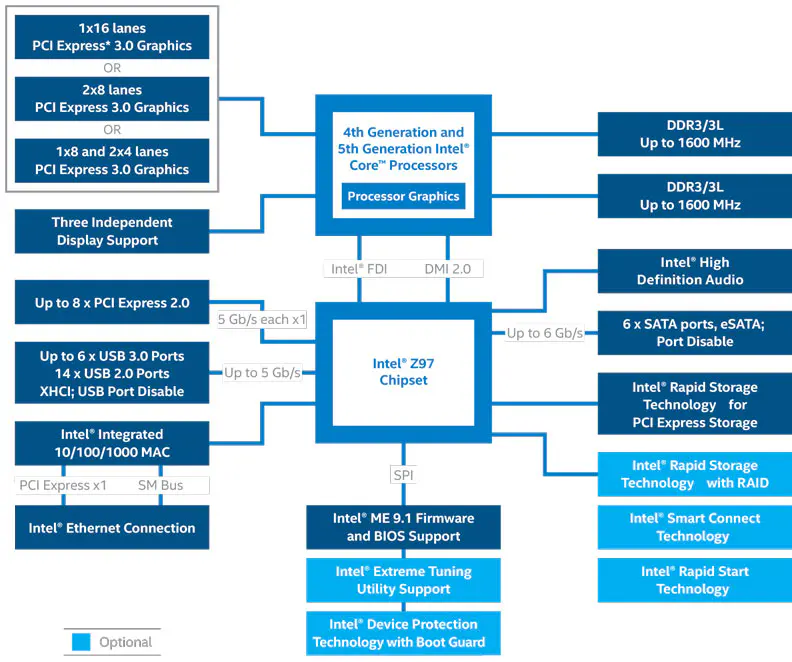 MSI Z97M Gaming Motherboard Review 2 Official Intel Z97 Chipset Diagram