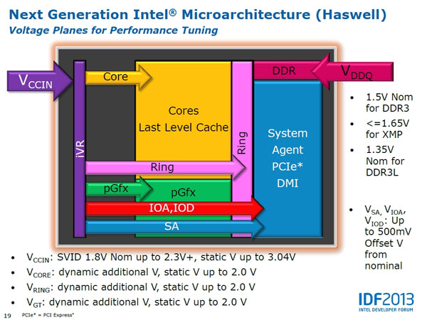 Intel Haswell Voltage Relationships