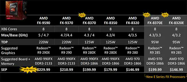 AMD FX-8370 and FX-8370E Processors Review 2 September 2014, FX Processor Line-up