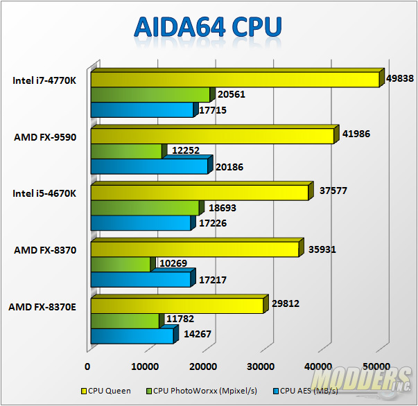 AIDA64 CPU Benchmarks
