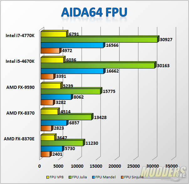 AIDA64 FPU Benchmarks