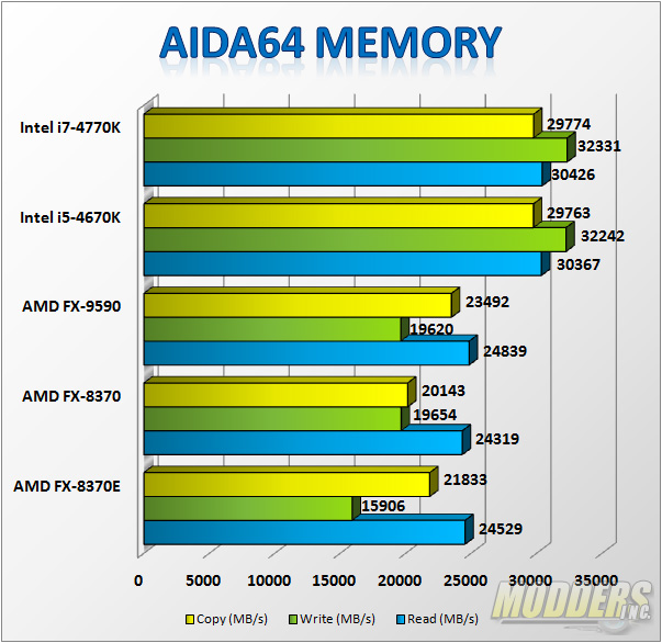 AIDA64 Memory Benchmarks