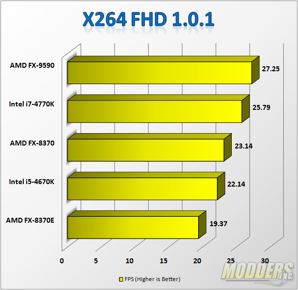 Trunk bibliotheek heelal cijfer AMD FX-9590 Processor Review: Brute Almighty - Page 4 Of 5 - Modders Inc