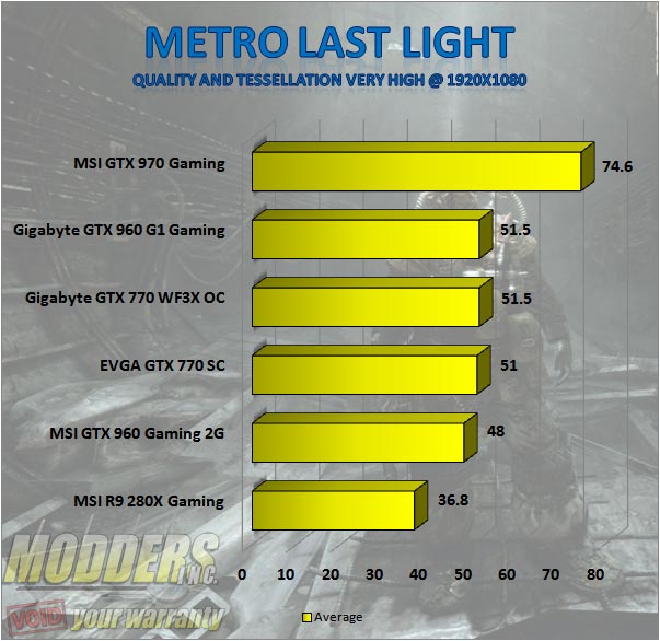 MSI GTX 960 Gaming 2G - Metro Last Light