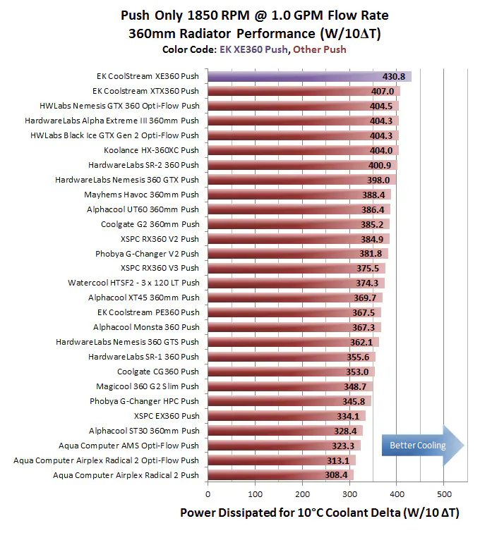 EK releases new EK-CoolStream XE radiators (PR) 7 EK-XE360-W10DT-Push-1_0-1850