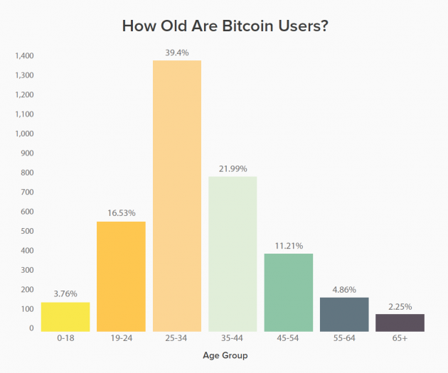 New CoinDesk Report Reveals Who Really Uses Bitcoin bitcoin, bitcoin users, coindesk, cryptocurrency 2