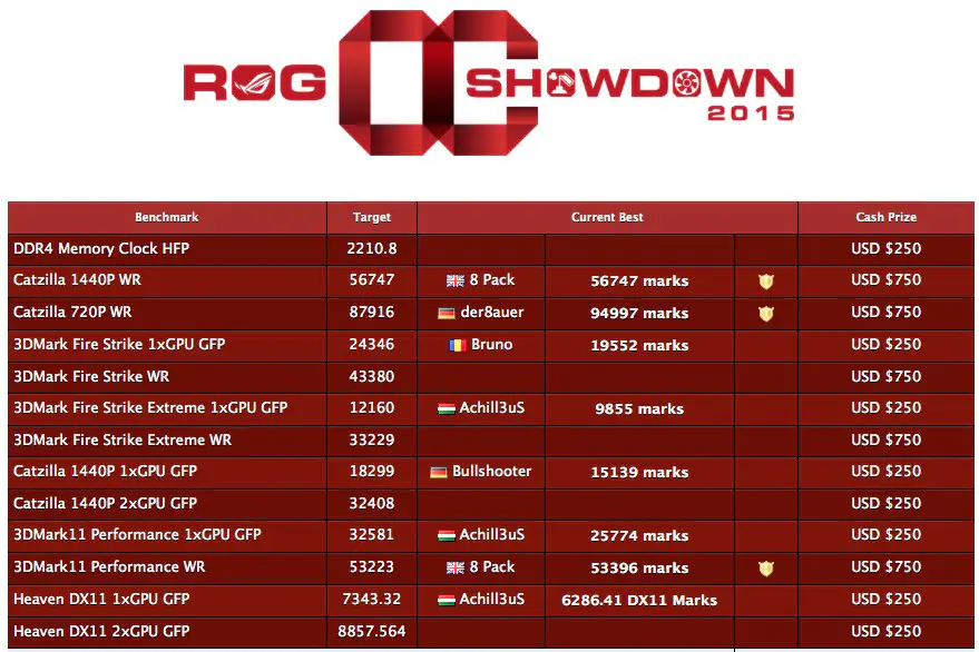 HWBOT Announces World Series 2015 Asia Results and Winners (PR) 1 hwbotjune9b
