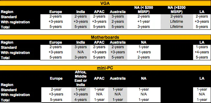 Zotac Extends VGA Warranty to 5 Years Worldwide 2 WD-table-gl