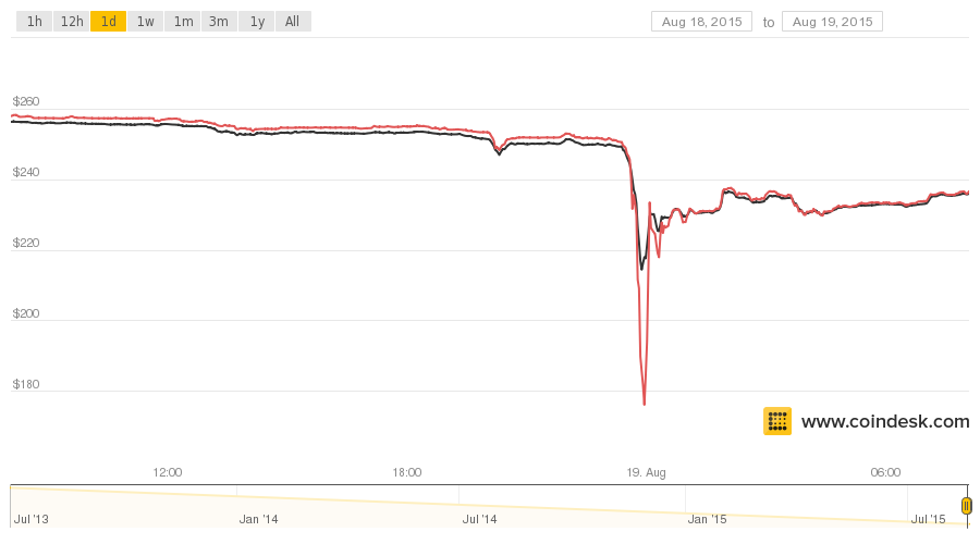 Bitcoin Price Falls 14 Percent Following Bitfinex 'Flash Crash' bitcoin price fall, bitfinex flash crash 1