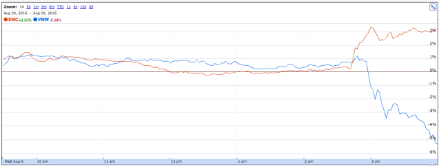Shares of EMC rose and VMware shares fell in trading on the New York Stock Exchange today.