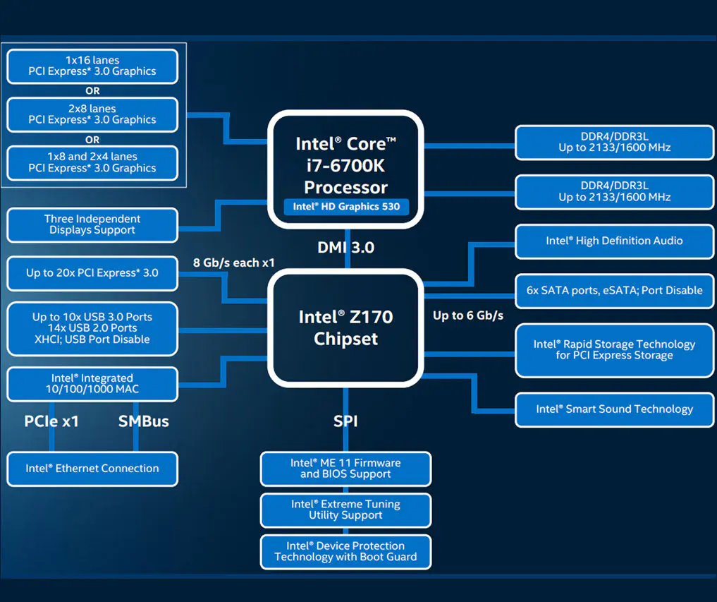 Intel Core i7-6700K Review: Inching Toward Extreme 7 Z170 Chipset Diagram