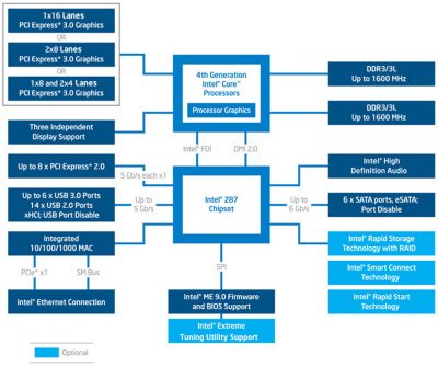 Z87 Chipset Block Diagram