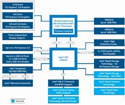 Z97 Chipset Block Diagram