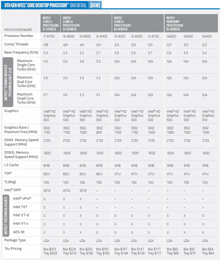 Intel Expands 6th Gen Desktop Processor Line-up 1 skylake65