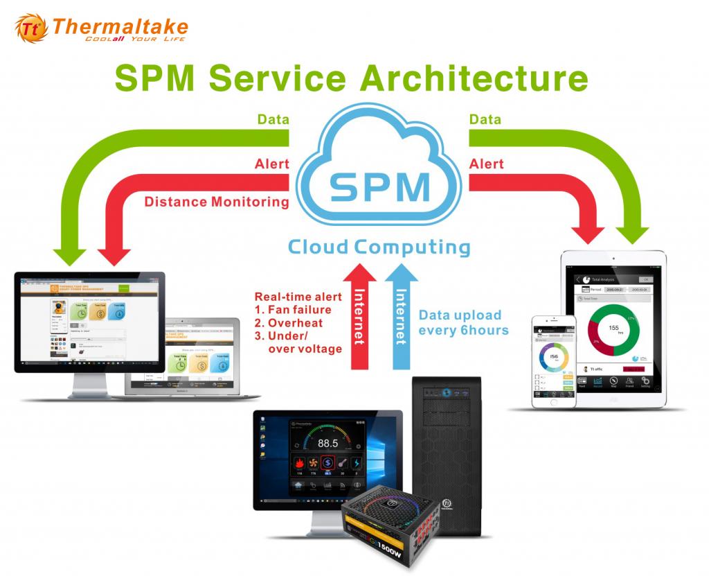 Thermaltake Smart Power Management (SPM)