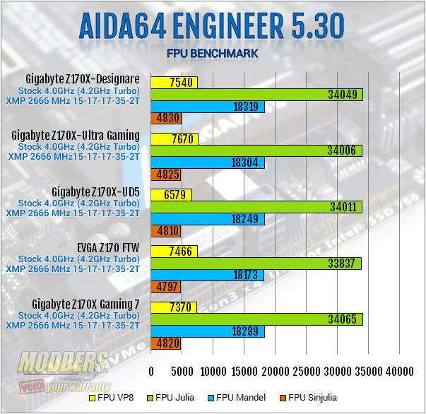 Gigabyte Z170X-Designare AIDA64 FPU