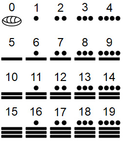 Mayan number system Photo via Wikipedia (https://en.wikipedia.org/wiki/Maya_numerals)