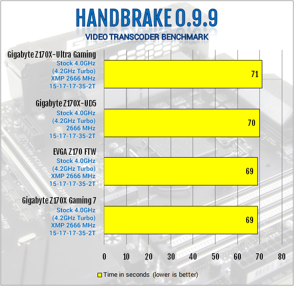 Gigabyte Z170X-Ultra Gaming Review: Rebel Without a Pause displayport, Gigabyte, lga1151, Motherboard, skylake, ultra gaming, z170x 10