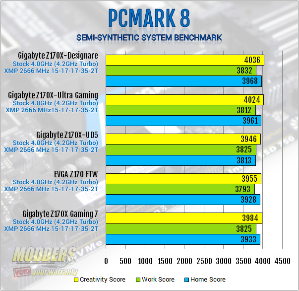 Gigabyte Z170X-Designare PCMark 8 Benchmark 