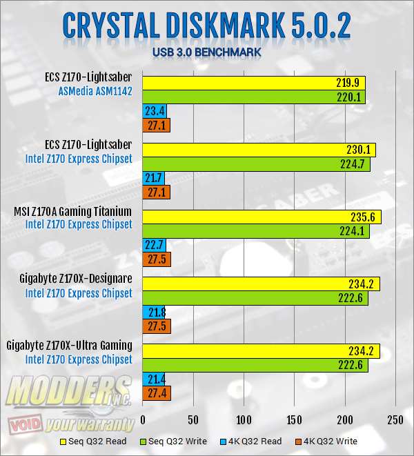 ECS Z170-Lightsaber Crystal DiskMark USB3