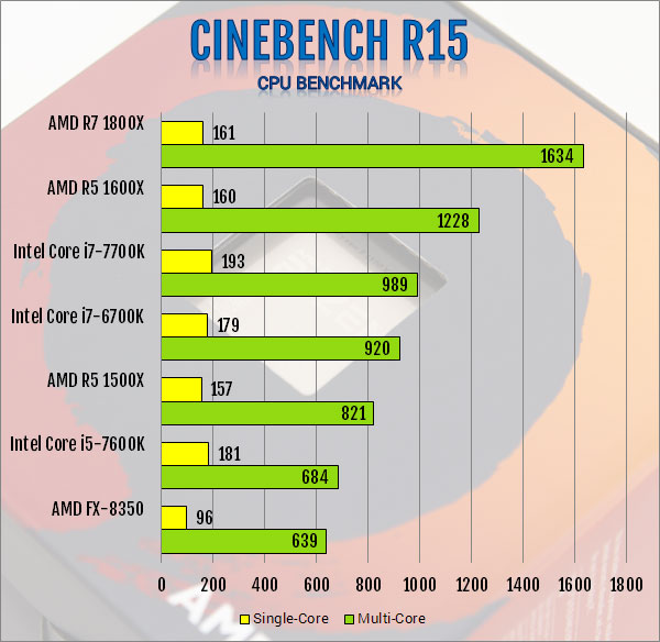 AMD R5 1600X 6-Core and R5 1500X 4-Core AM4 CPU Review 1500x, 1600x, am4, CPU, processor, ryzen, ryzen 5 7