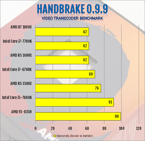 AMD R5 1600X 6-Core and R5 1500X 4-Core AM4 CPU Review 1500x, 1600x, am4, CPU, processor, ryzen, ryzen 5 10