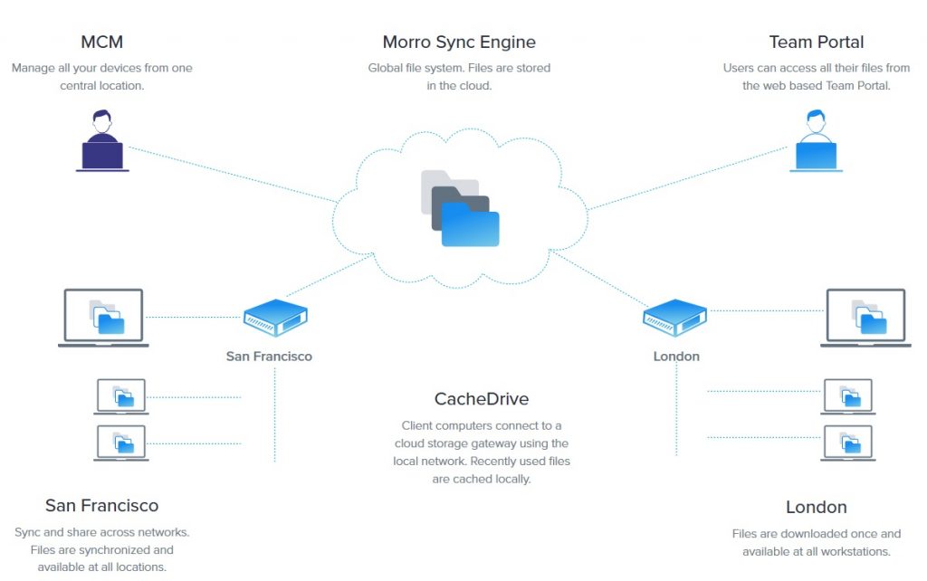 Morro Data: Your NAS in the Cloud Cloud, Morro Data, NAS, readynas, Storage 6