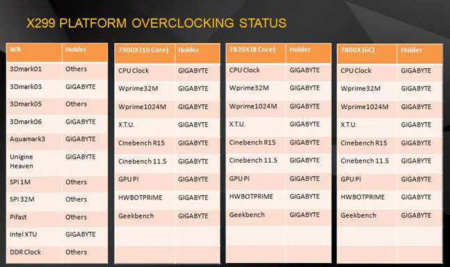 Gigabyte X299 Motherboards Now Hold 5 World OC Records 2 Gigabyte X299 Motherboards Now Hold 5 World OC Records