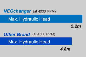 NEOChanger head pressure