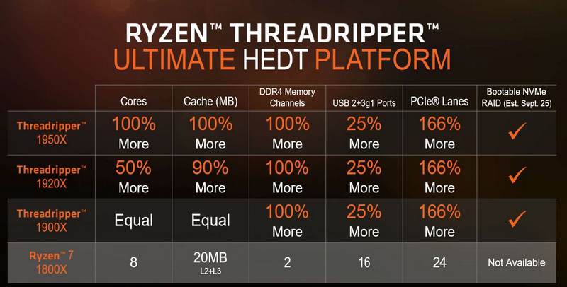 AMD Launches Threadripper 1900X Processor for $549 AMD, m.2, nvme, ryzen, Threadripper 2