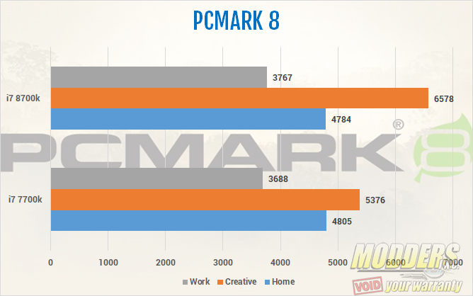 Intel Core i7 8700k CPU PCMARK 8