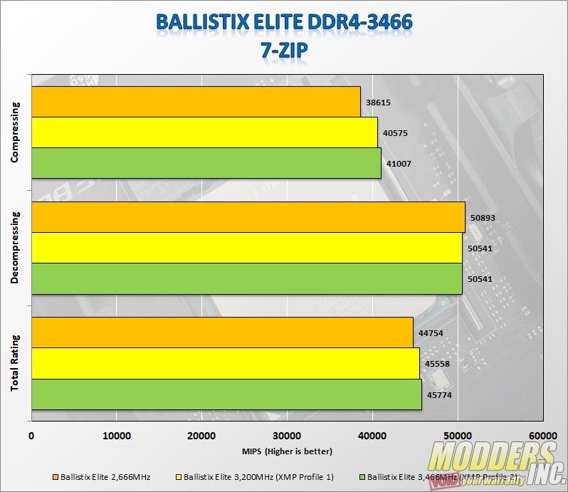 Ballistix Elite 32GB Kit (4 x 8GB) DDR4-3466 Review 32GB kit, Ballistix, Ballistix Elite, Crucial, ddr4, dram, Memory, Micron, RAM 5