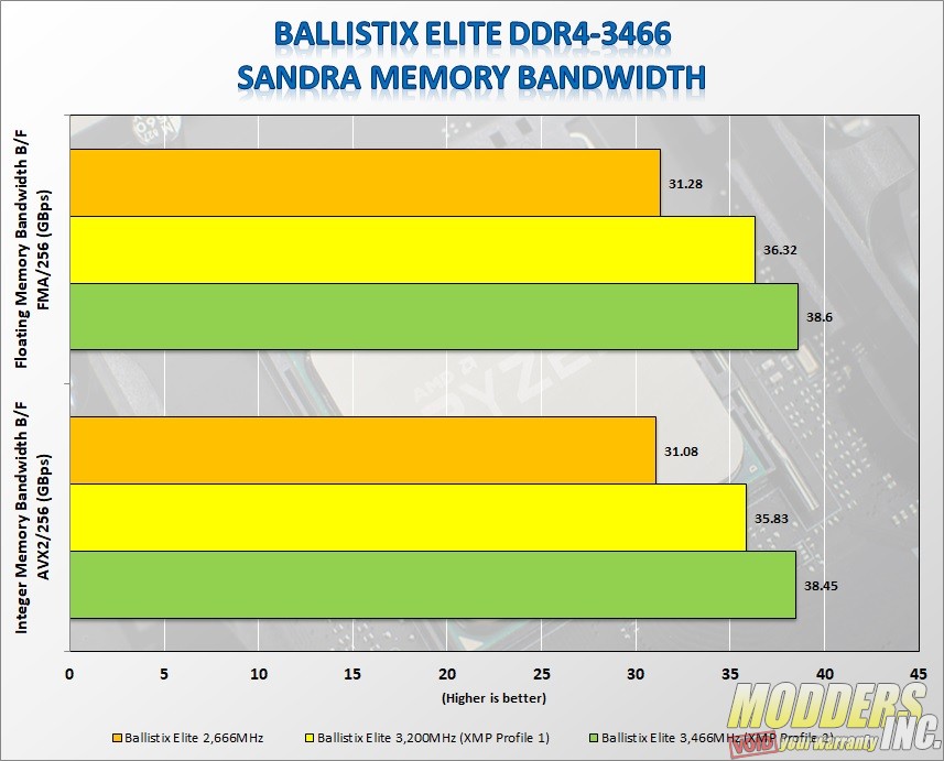 Ballistix Elite 32GB Kit (4 x 8GB) DDR4-3466 Review 32GB kit, Ballistix, Ballistix Elite, Crucial, ddr4, dram, Memory, Micron, RAM 6