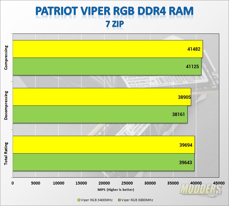 Patriot Viper RGB DDR4 3000MHz Memory Review 3000MHz, ddr4, led, Memory, Patriot, RAM, rgb led 6