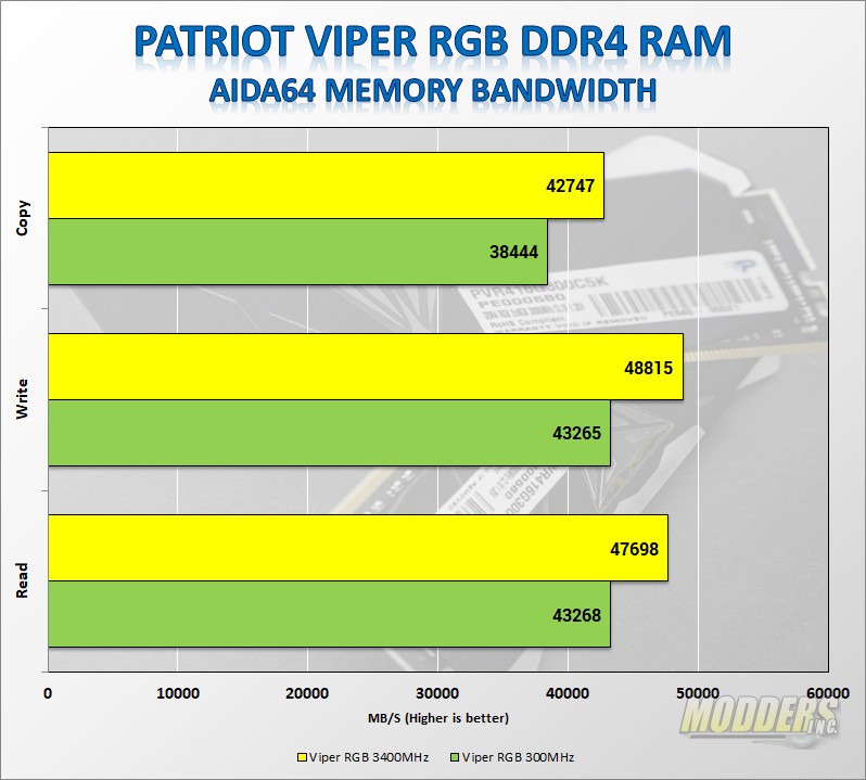 Patriot Viper RGB DDR4 3000MHz Memory Review 3000MHz, ddr4, led, Memory, Patriot, RAM, rgb led 5