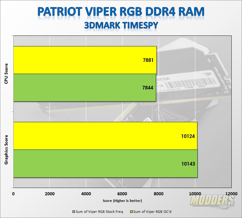 Patriot Viper RGB DDR4 3000MHz Memory Review 3000MHz, ddr4, led, Memory, Patriot, RAM, rgb led 11