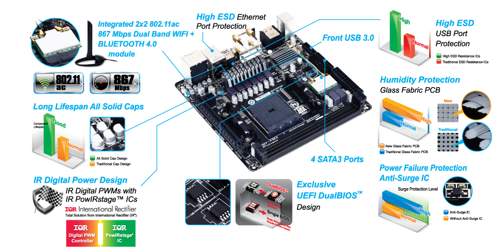 Gigabyte F2A88XN-WIFI Mini-ITX Motherboard | Page 3 of 5 | Modders Inc