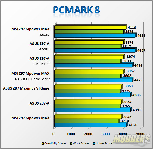 ASUS Z97-A Motherboard Review | Modders-Inc