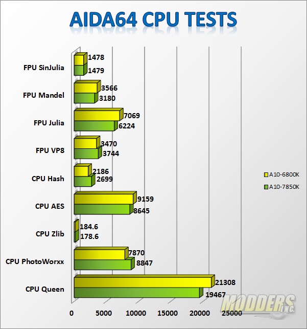 AMD A10-7850K Kaveri APU